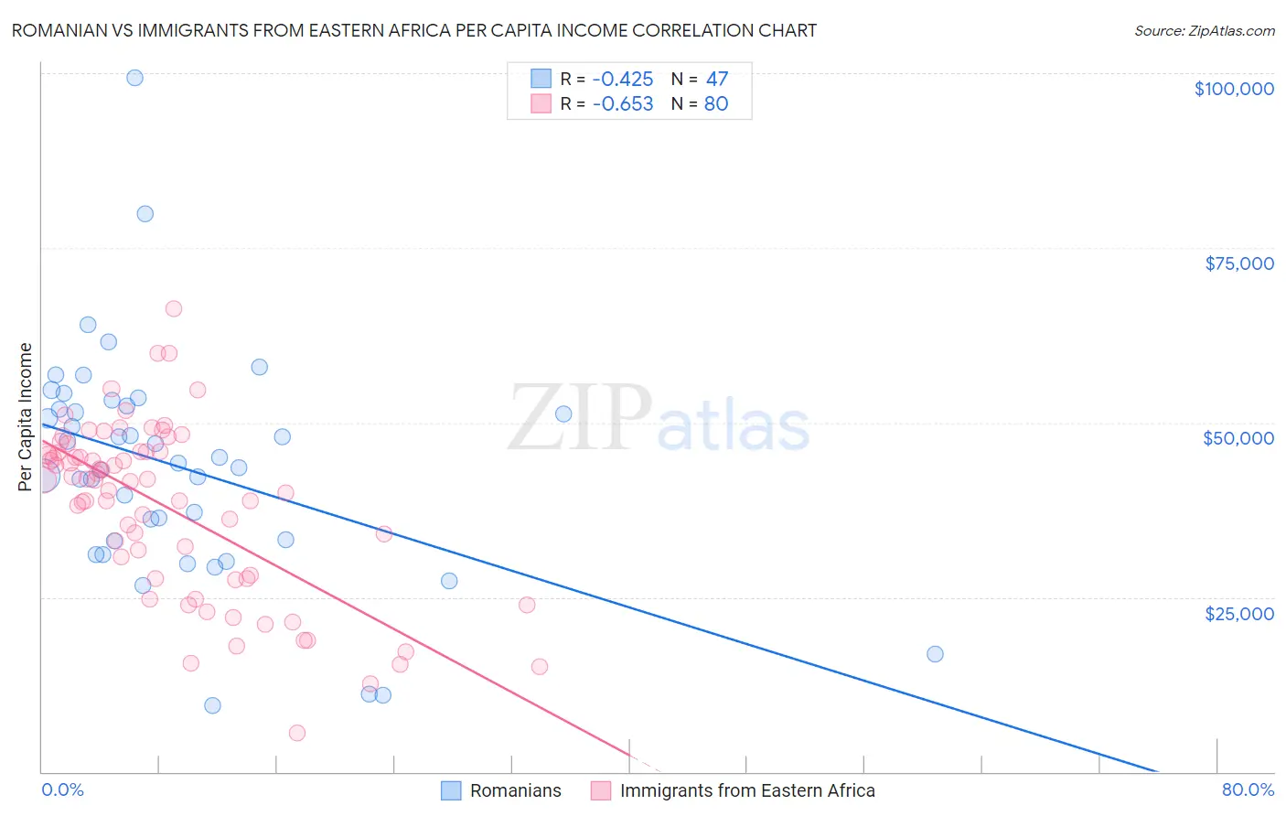 Romanian vs Immigrants from Eastern Africa Per Capita Income