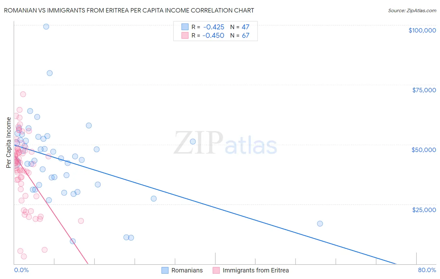 Romanian vs Immigrants from Eritrea Per Capita Income