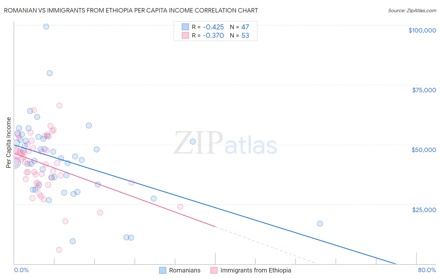 Romanian vs Immigrants from Ethiopia Per Capita Income