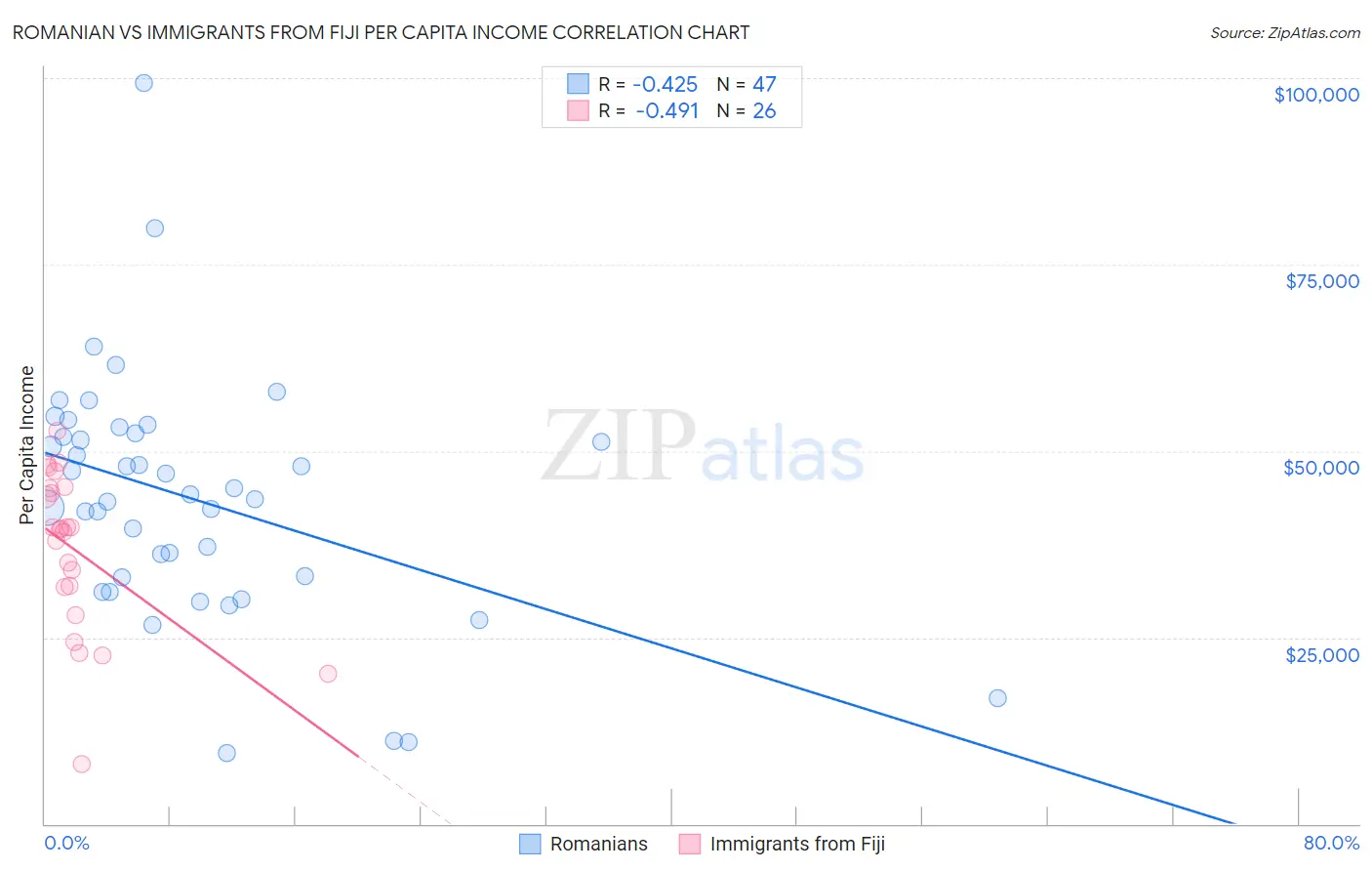 Romanian vs Immigrants from Fiji Per Capita Income