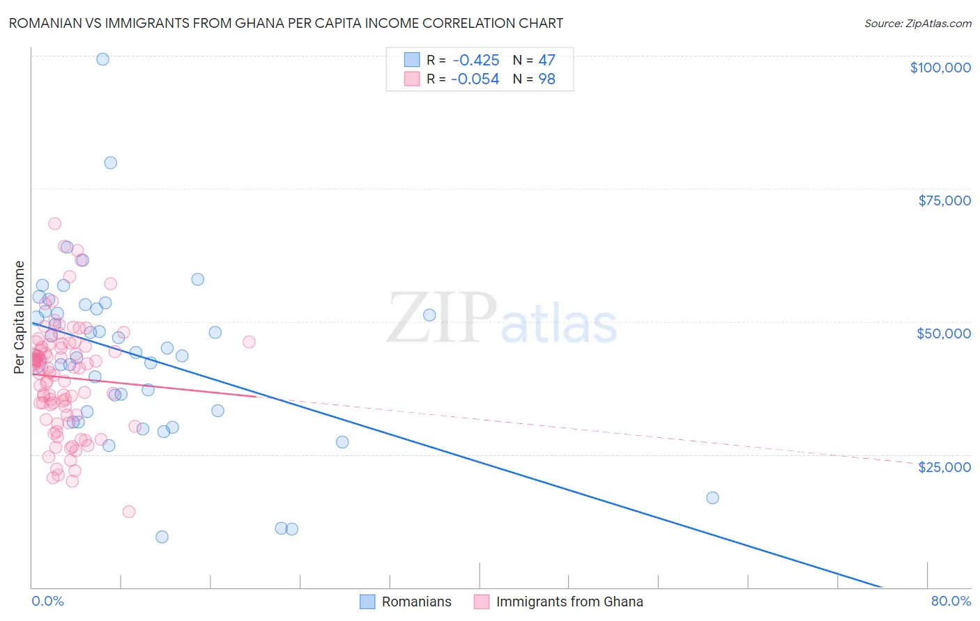 Romanian vs Immigrants from Ghana Per Capita Income