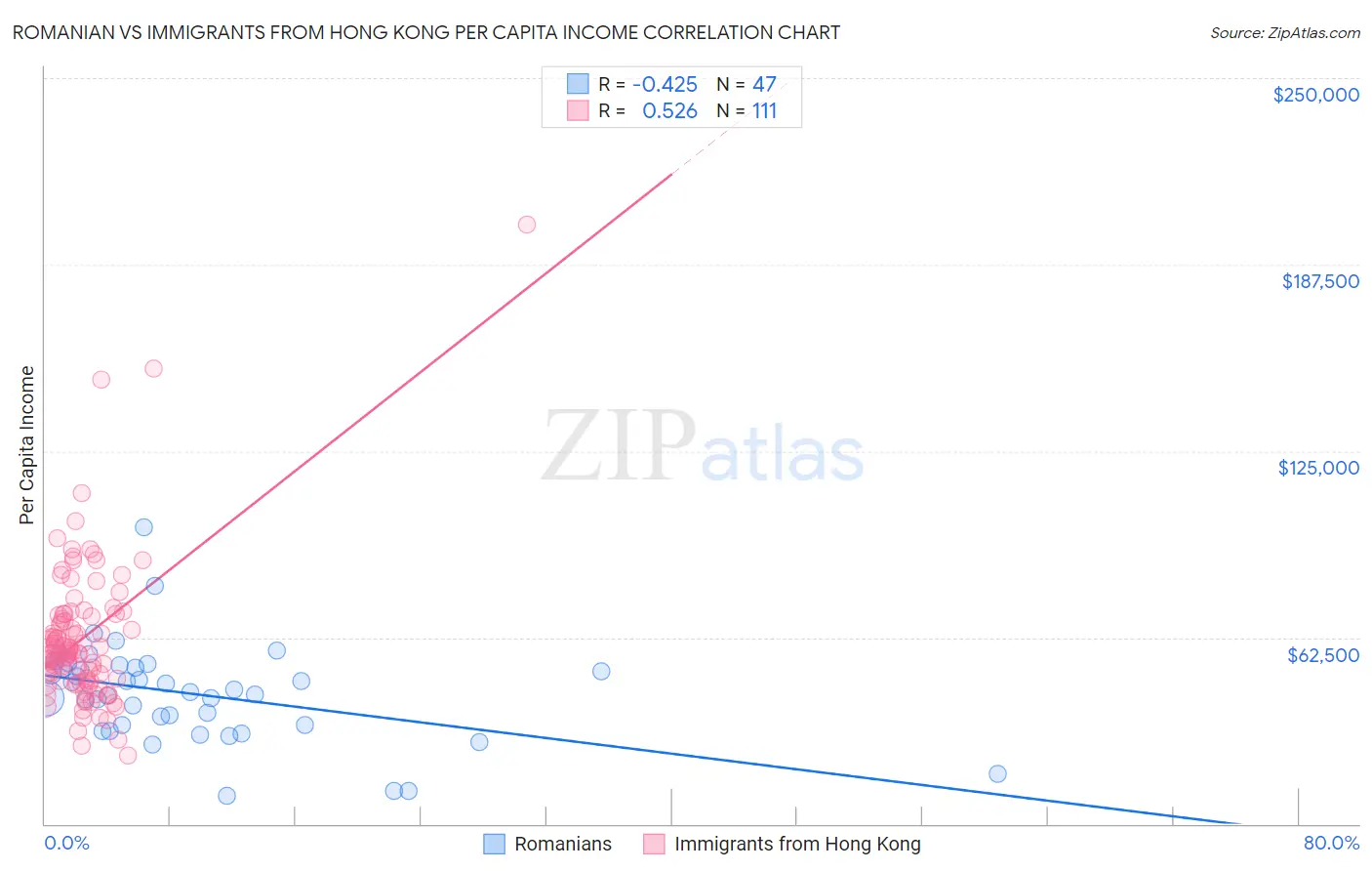 Romanian vs Immigrants from Hong Kong Per Capita Income