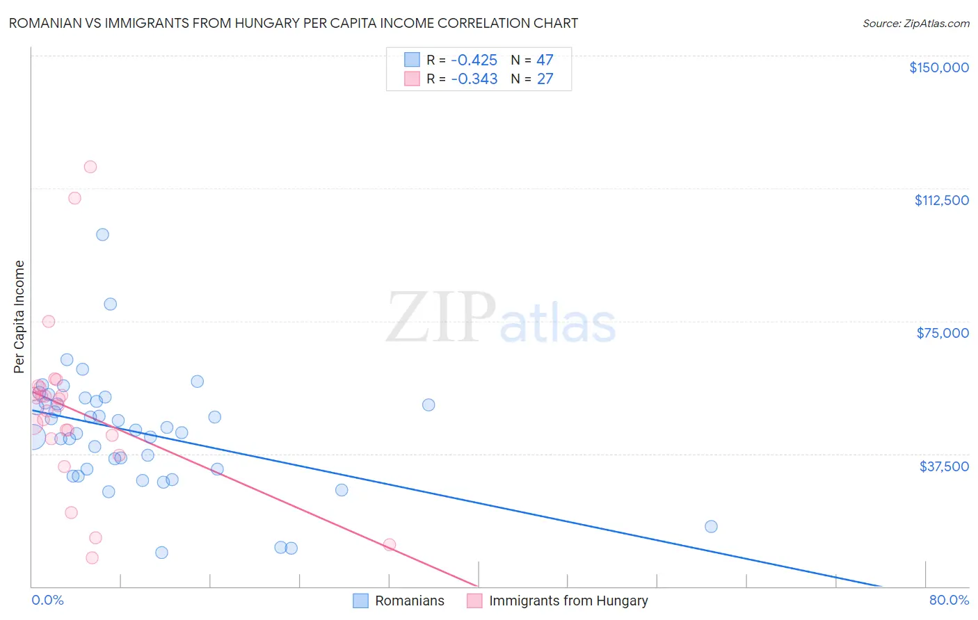 Romanian vs Immigrants from Hungary Per Capita Income