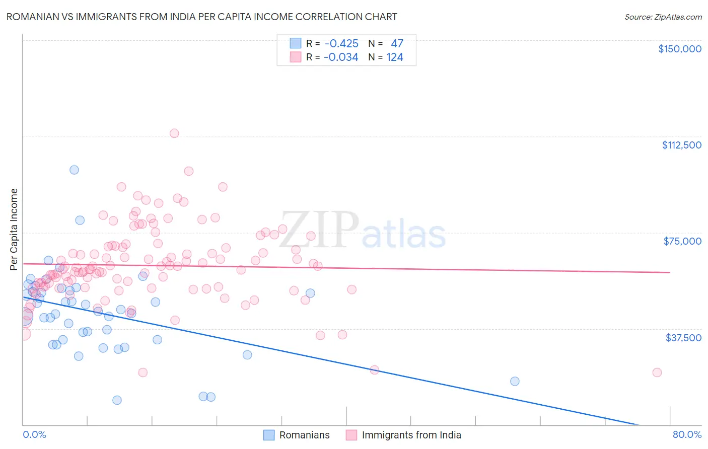 Romanian vs Immigrants from India Per Capita Income
