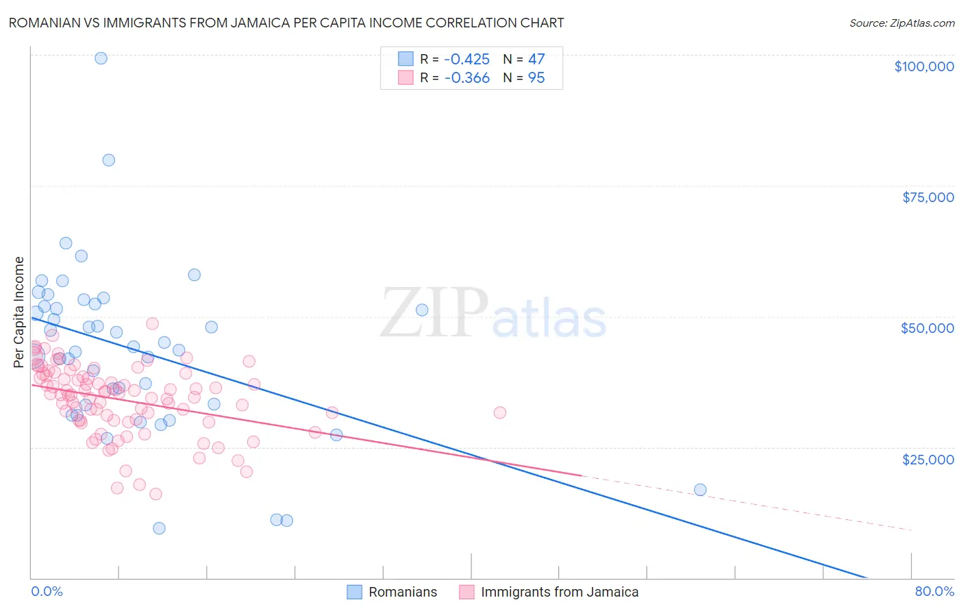 Romanian vs Immigrants from Jamaica Per Capita Income