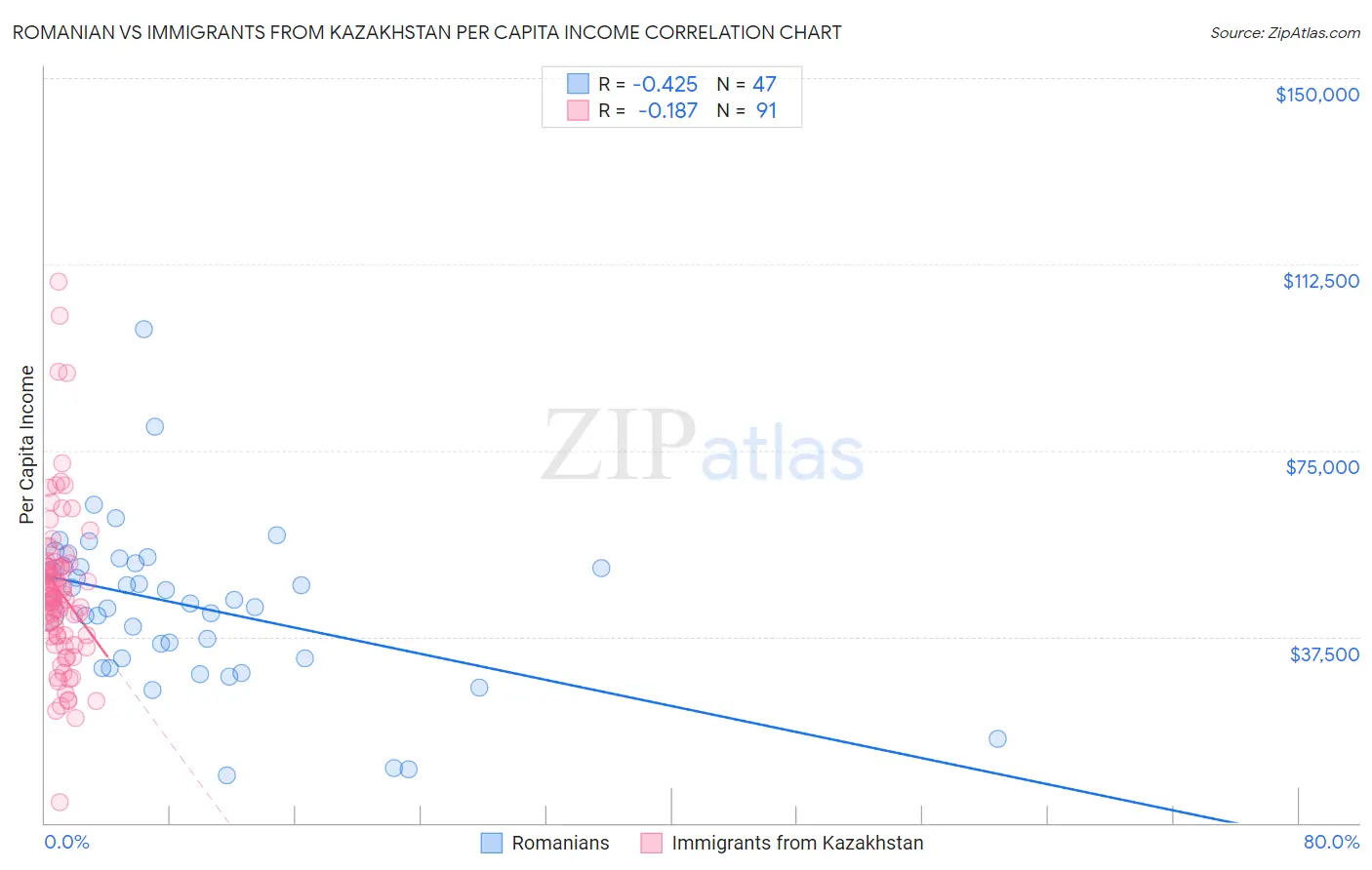 Romanian vs Immigrants from Kazakhstan Per Capita Income