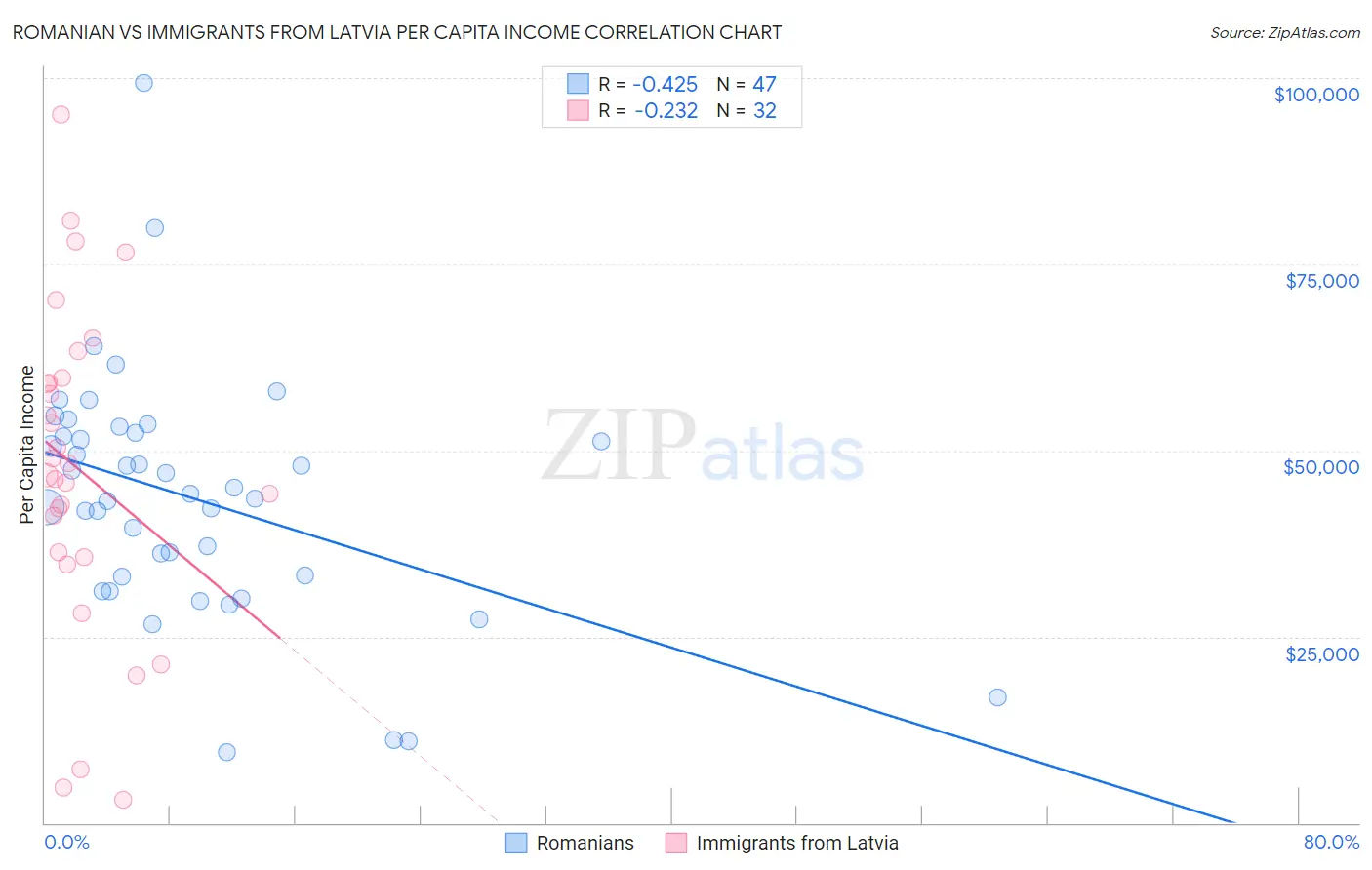Romanian vs Immigrants from Latvia Per Capita Income