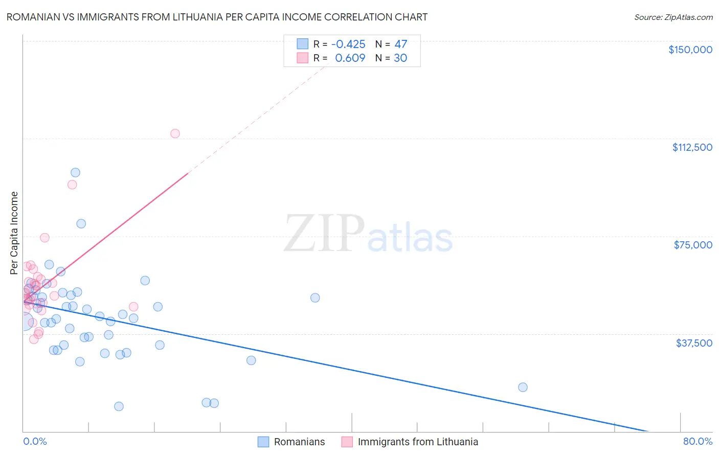 Romanian vs Immigrants from Lithuania Per Capita Income
