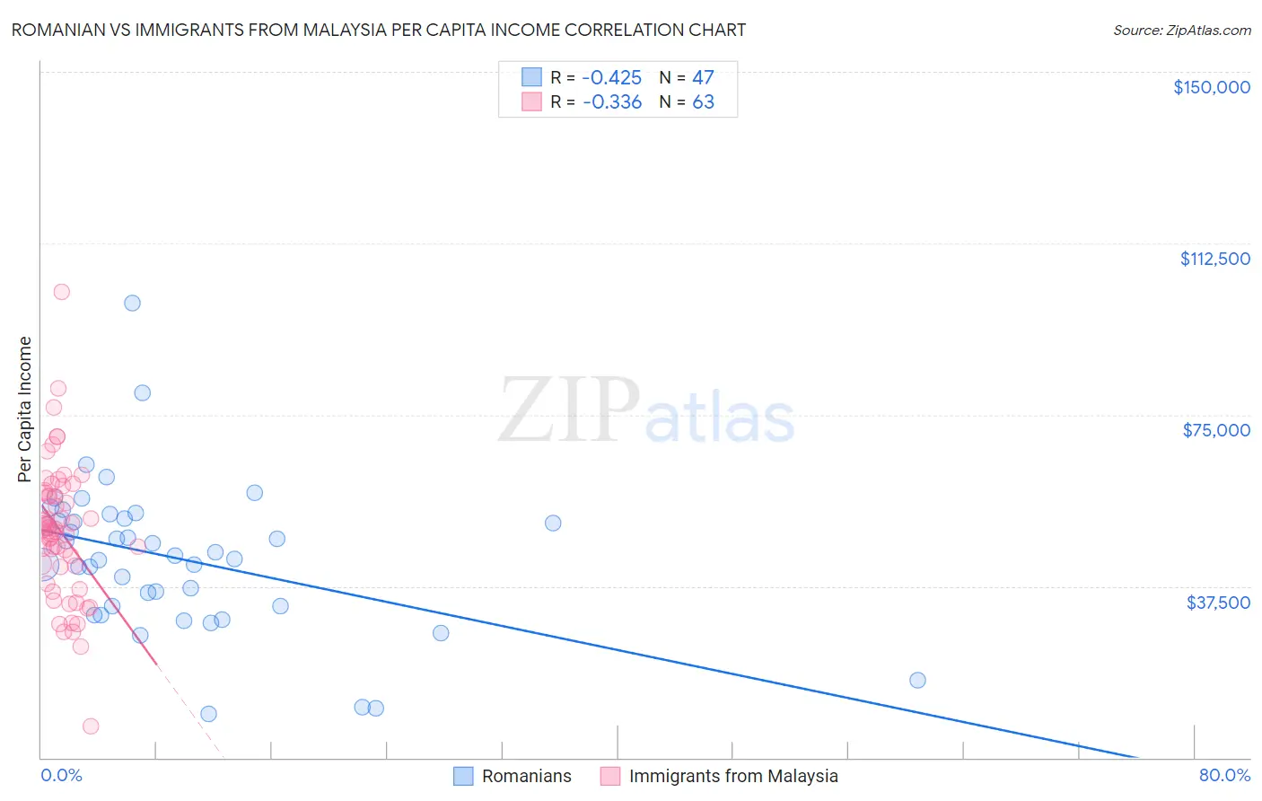 Romanian vs Immigrants from Malaysia Per Capita Income