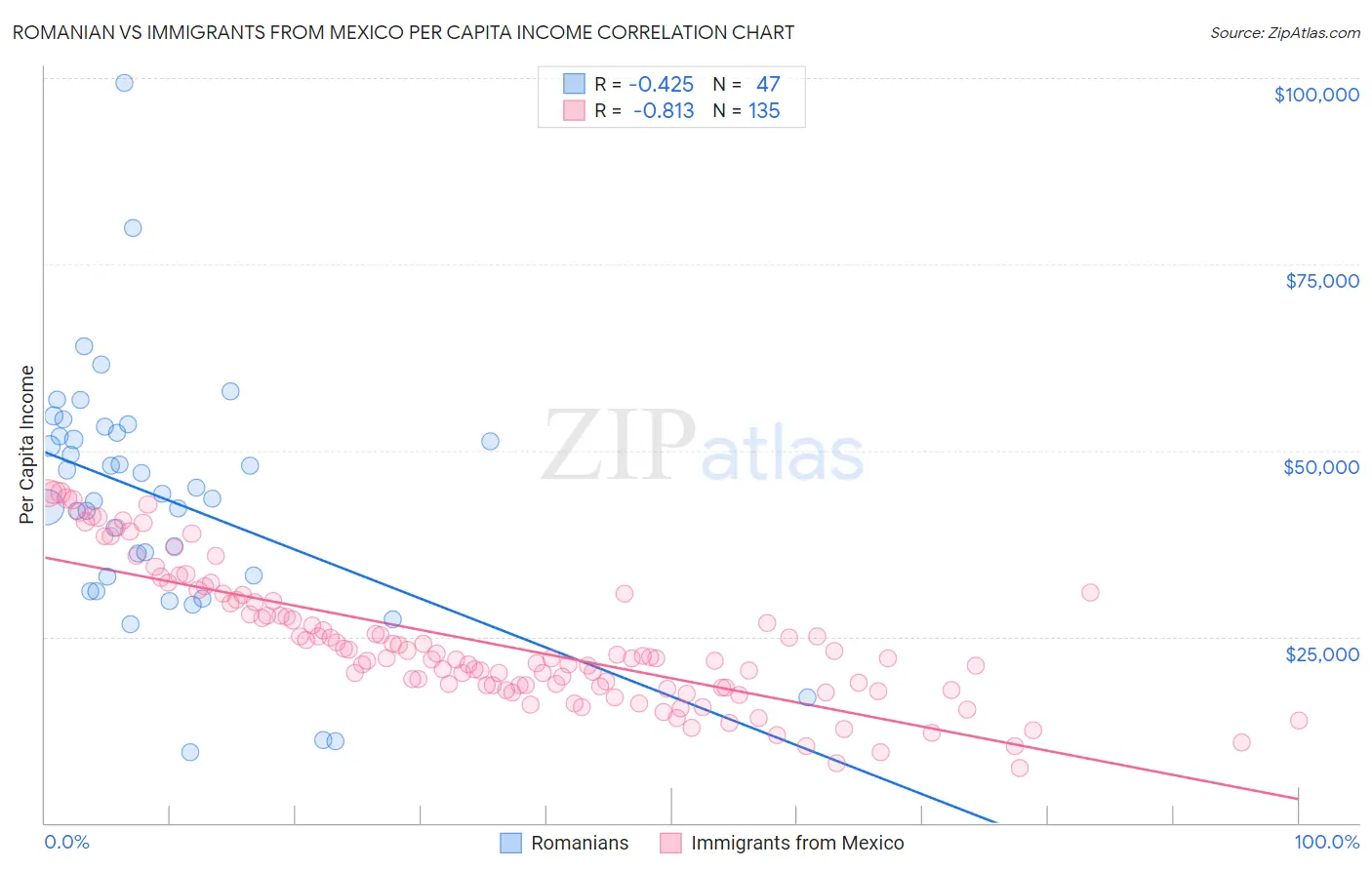 Romanian vs Immigrants from Mexico Per Capita Income