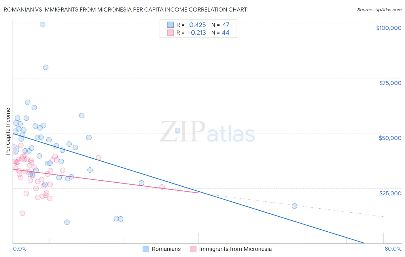 Romanian vs Immigrants from Micronesia Per Capita Income