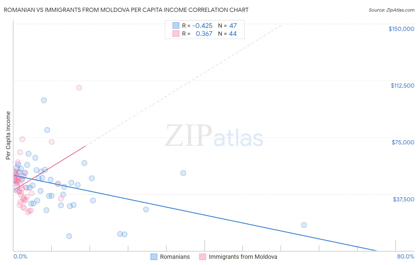 Romanian vs Immigrants from Moldova Per Capita Income
