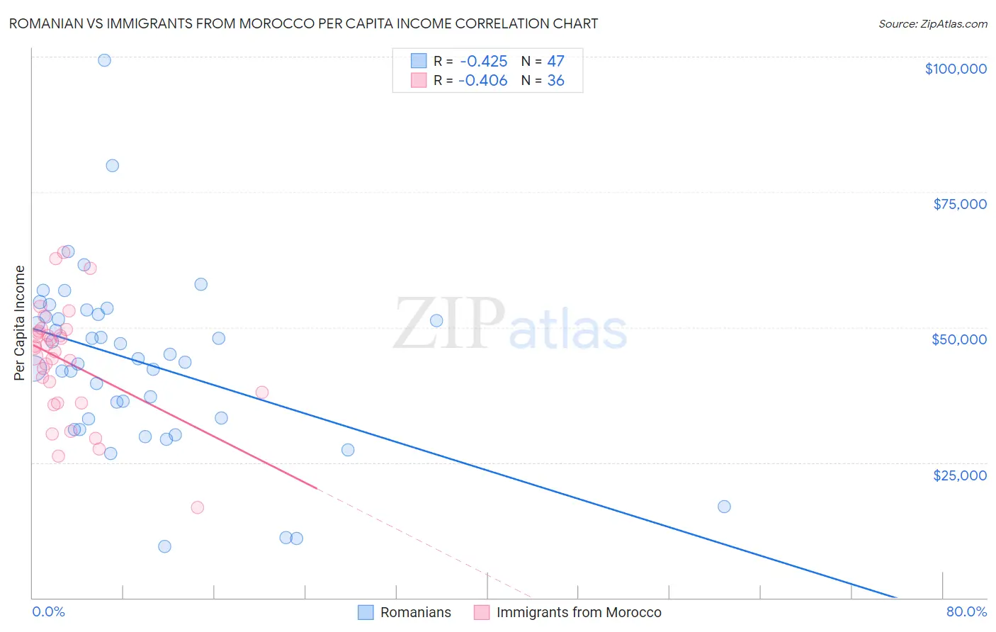 Romanian vs Immigrants from Morocco Per Capita Income