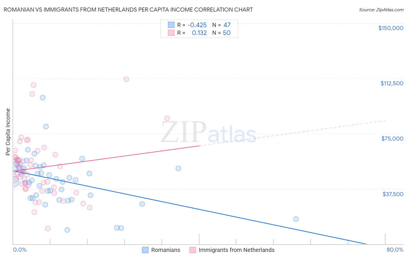 Romanian vs Immigrants from Netherlands Per Capita Income