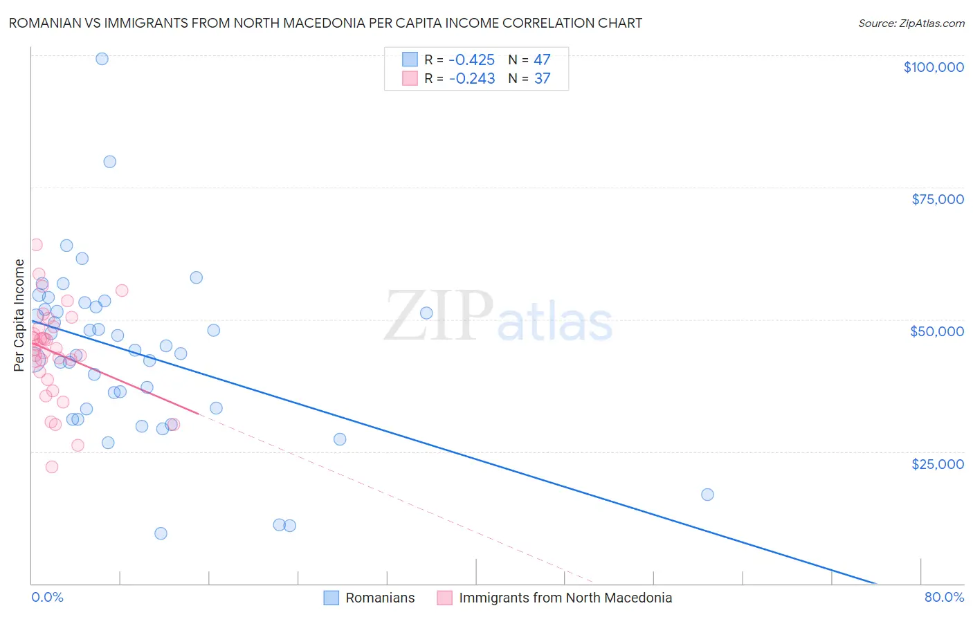 Romanian vs Immigrants from North Macedonia Per Capita Income