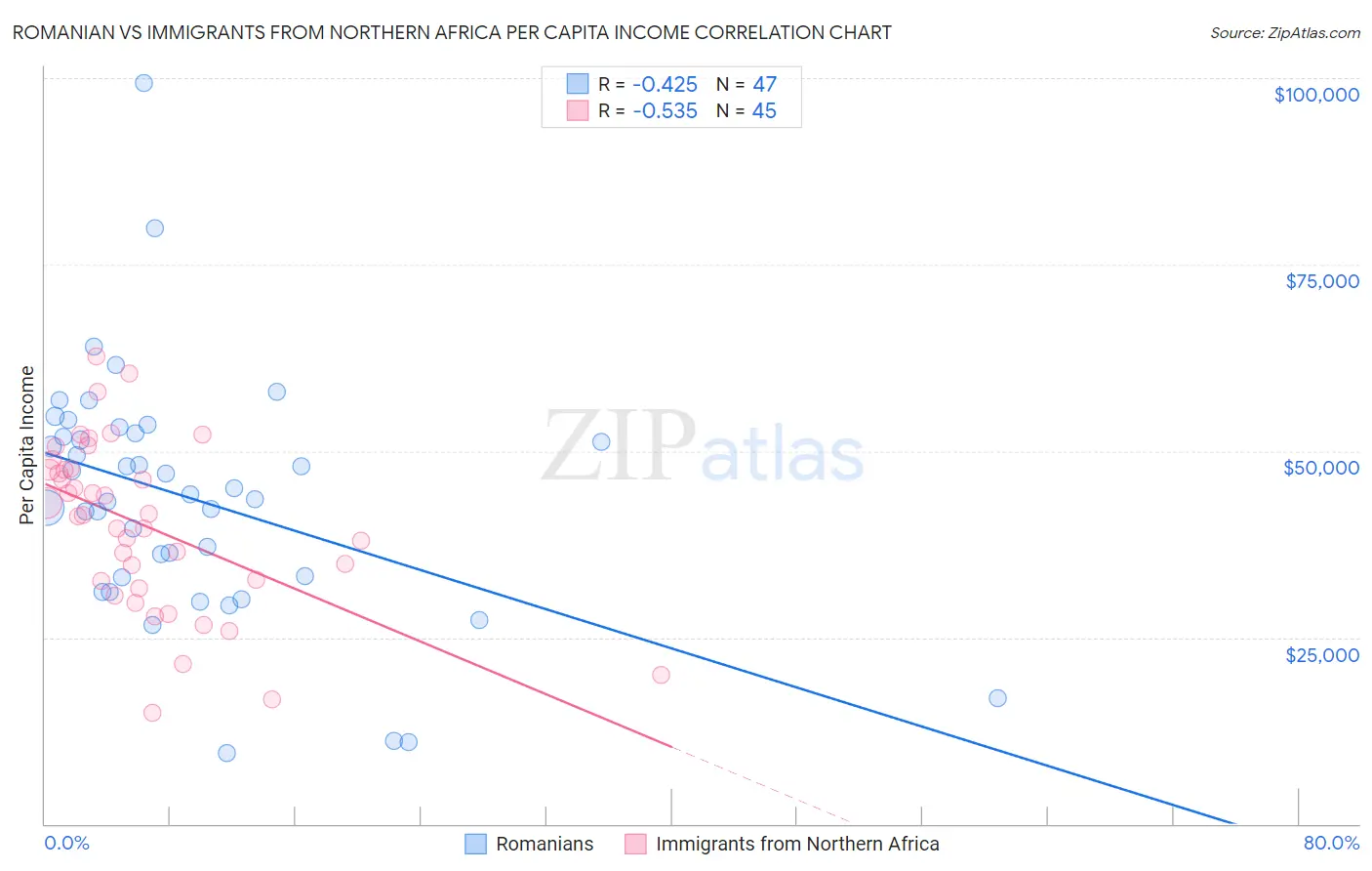 Romanian vs Immigrants from Northern Africa Per Capita Income