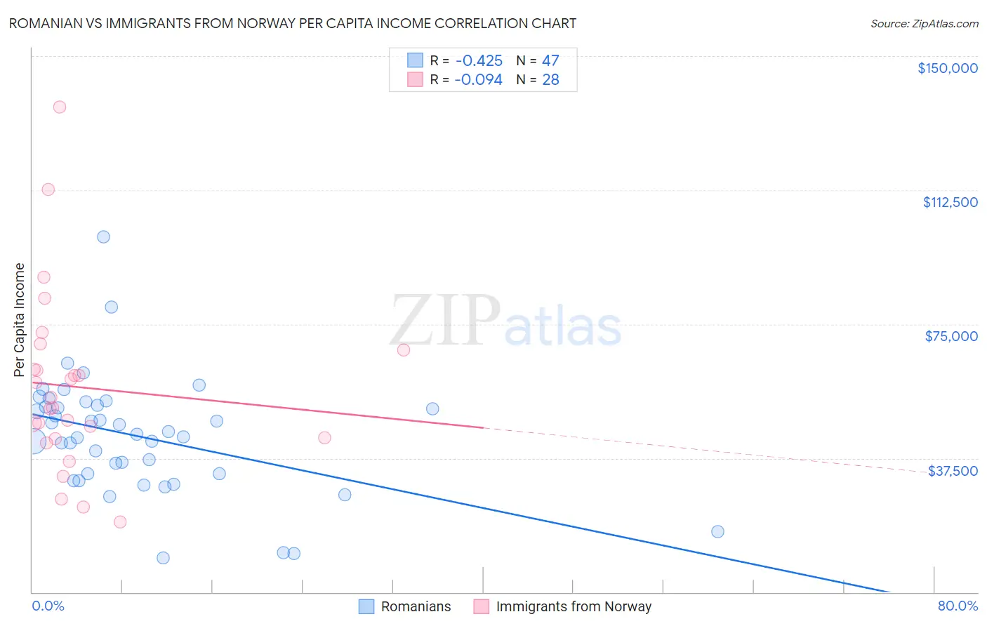 Romanian vs Immigrants from Norway Per Capita Income