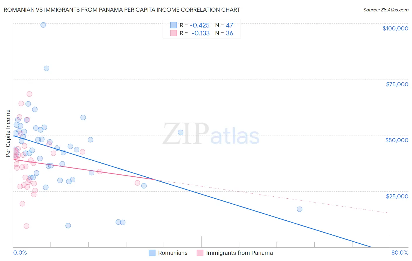 Romanian vs Immigrants from Panama Per Capita Income