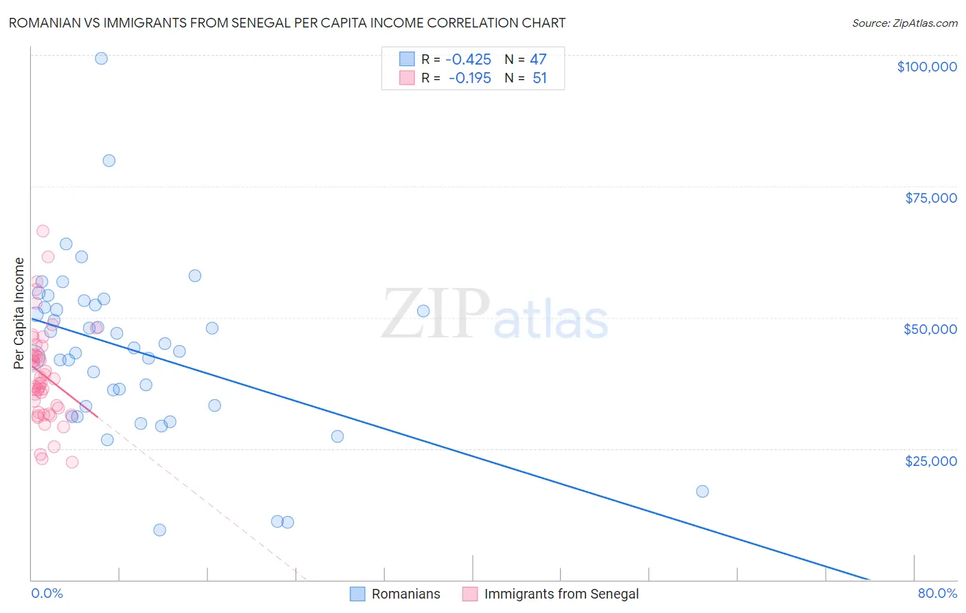 Romanian vs Immigrants from Senegal Per Capita Income