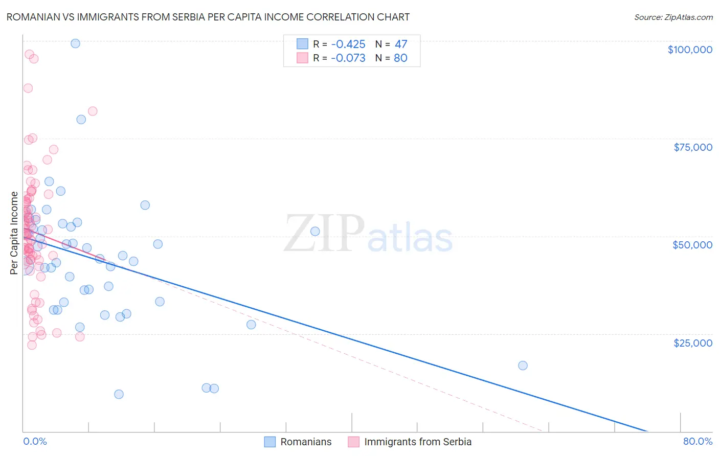 Romanian vs Immigrants from Serbia Per Capita Income