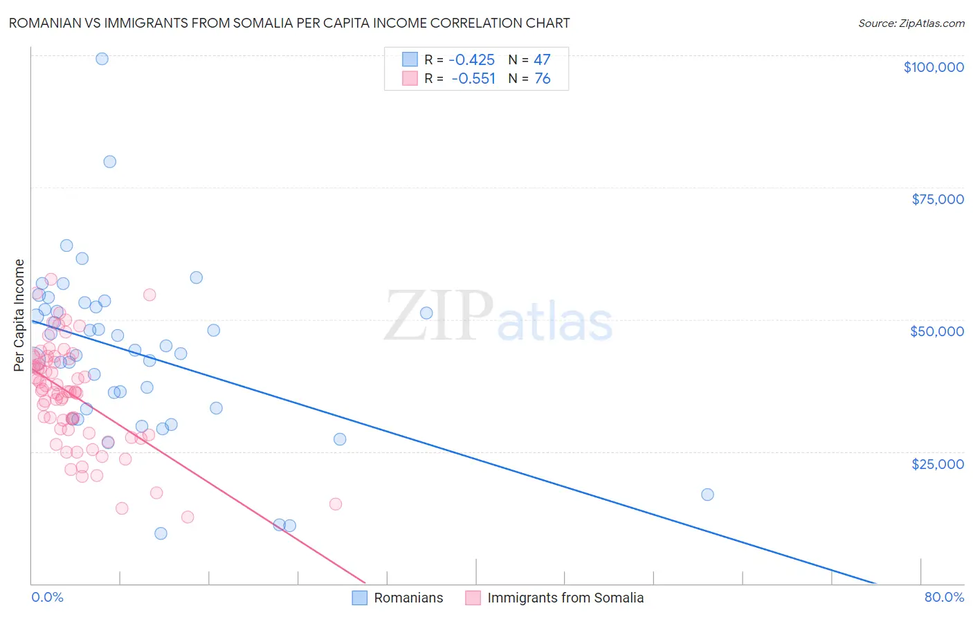 Romanian vs Immigrants from Somalia Per Capita Income