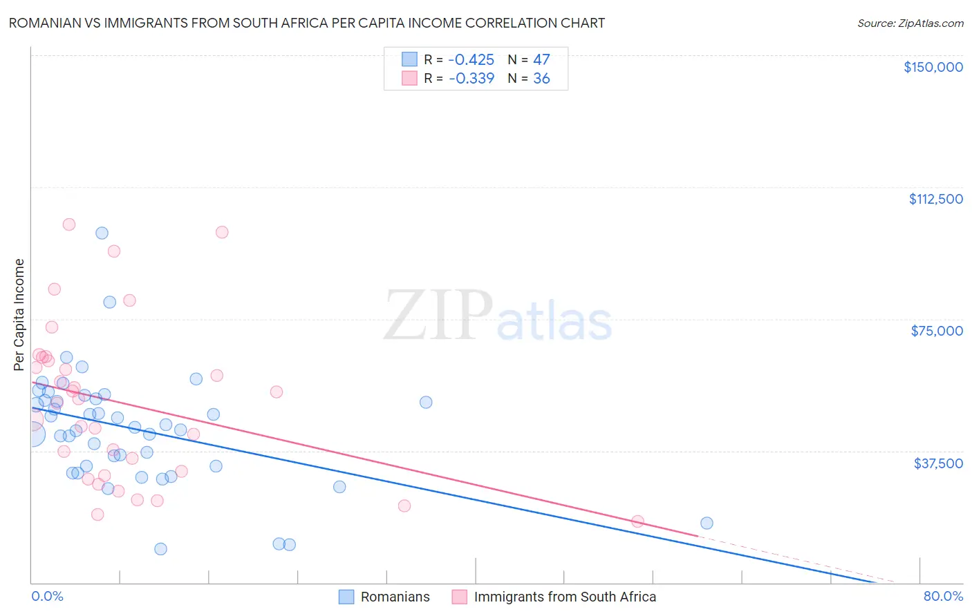 Romanian vs Immigrants from South Africa Per Capita Income