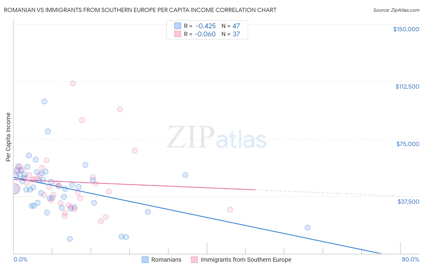 Romanian vs Immigrants from Southern Europe Per Capita Income