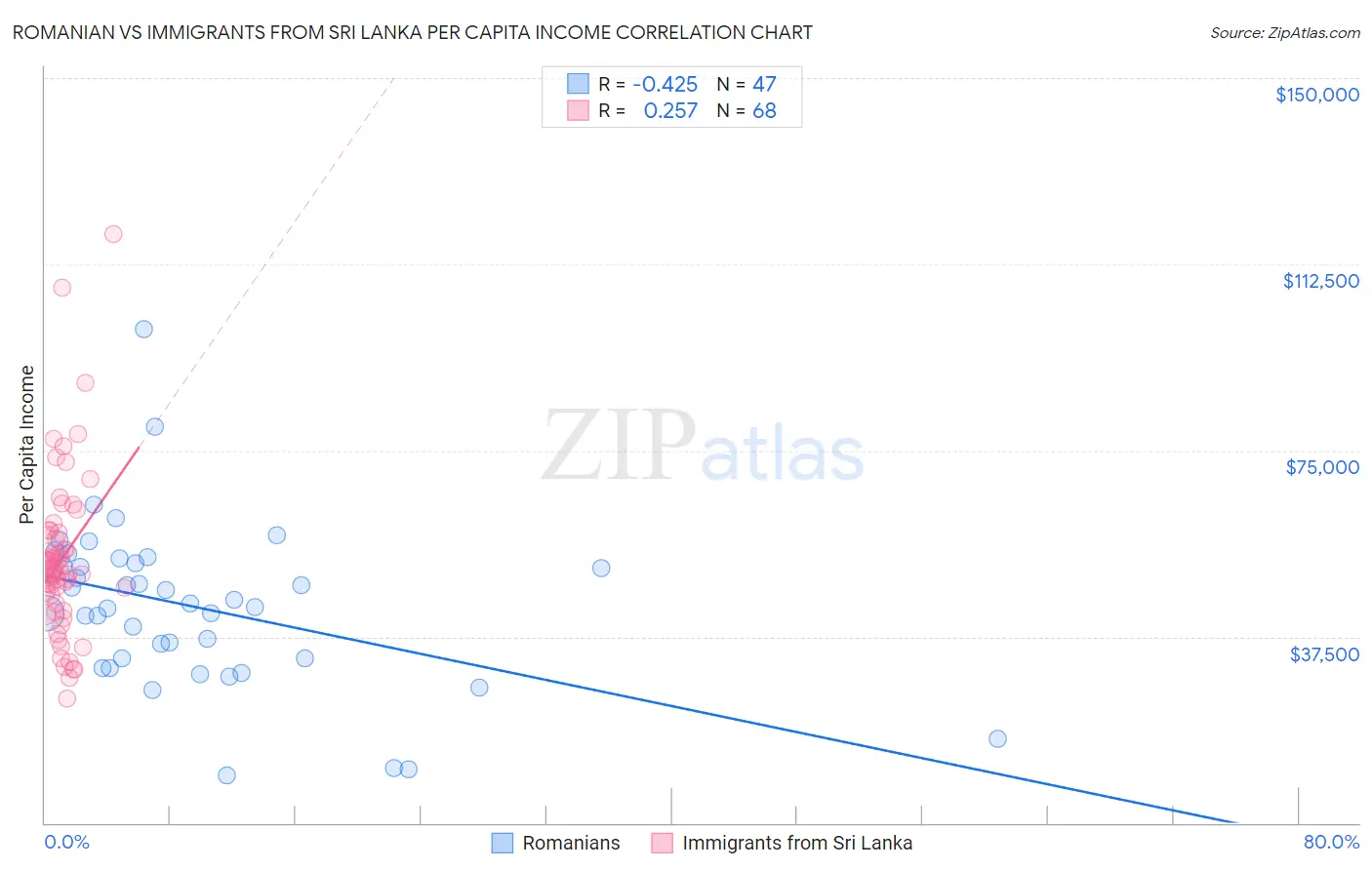 Romanian vs Immigrants from Sri Lanka Per Capita Income