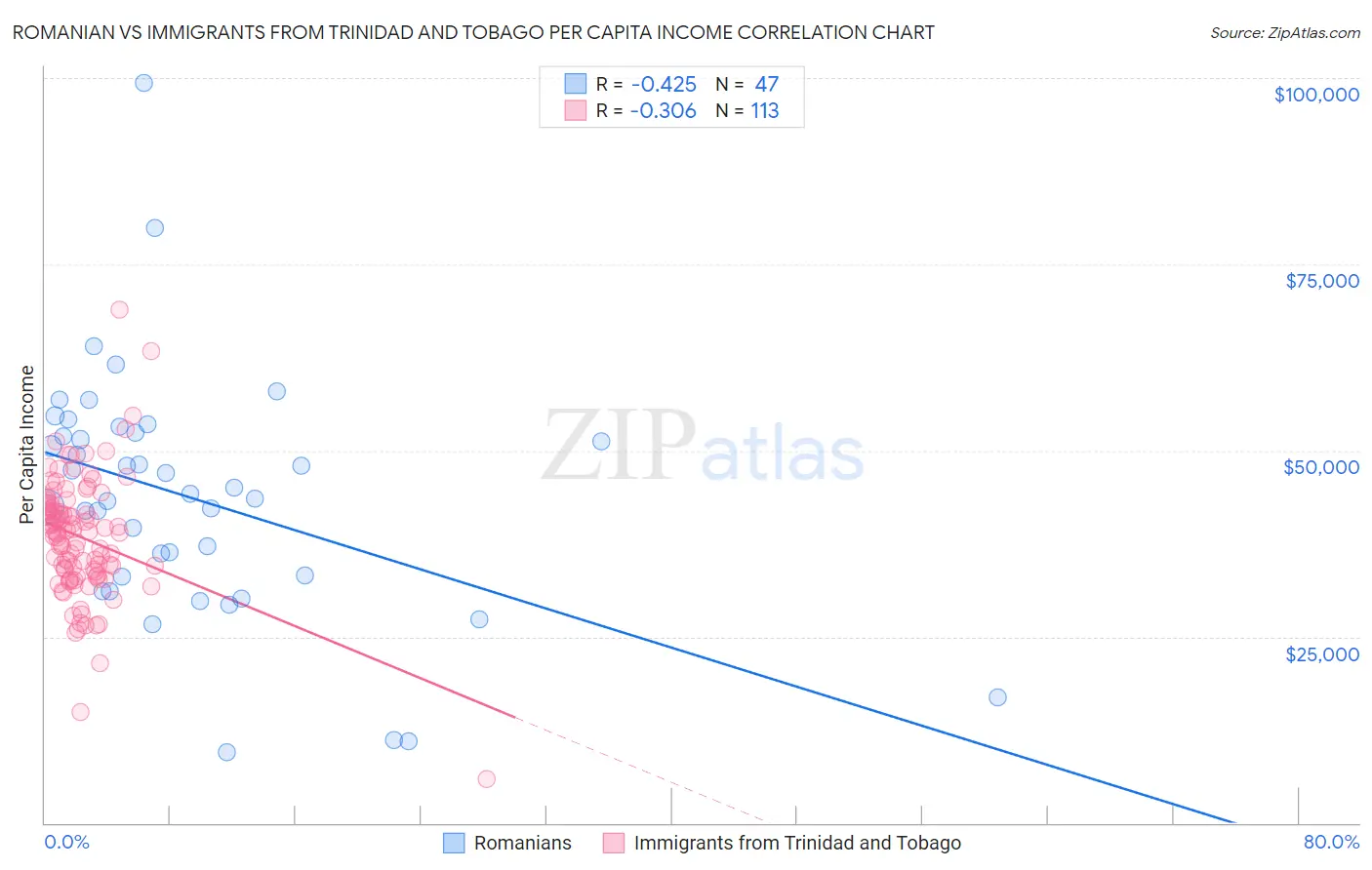 Romanian vs Immigrants from Trinidad and Tobago Per Capita Income