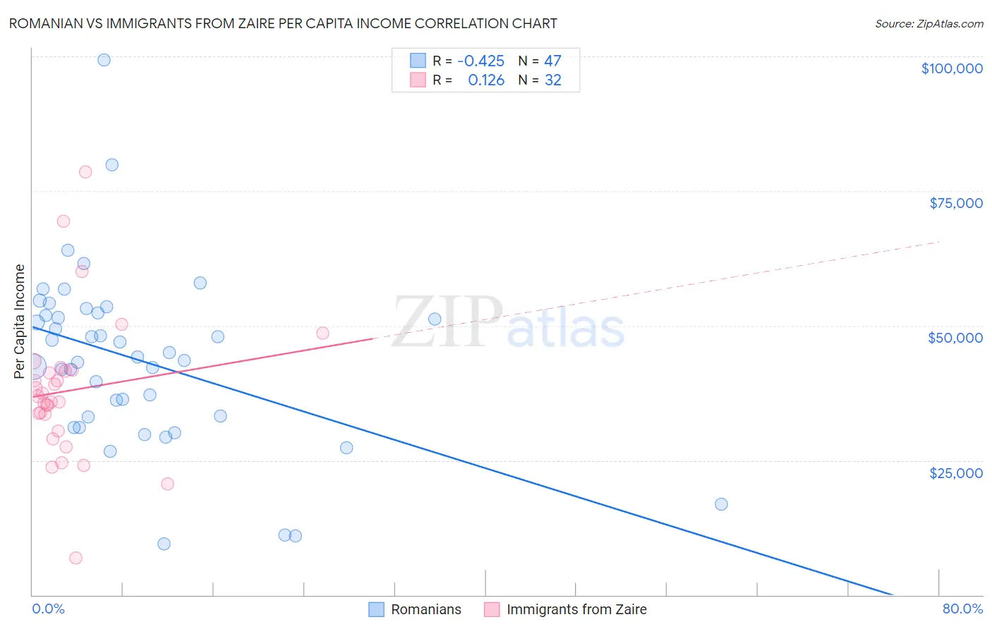 Romanian vs Immigrants from Zaire Per Capita Income