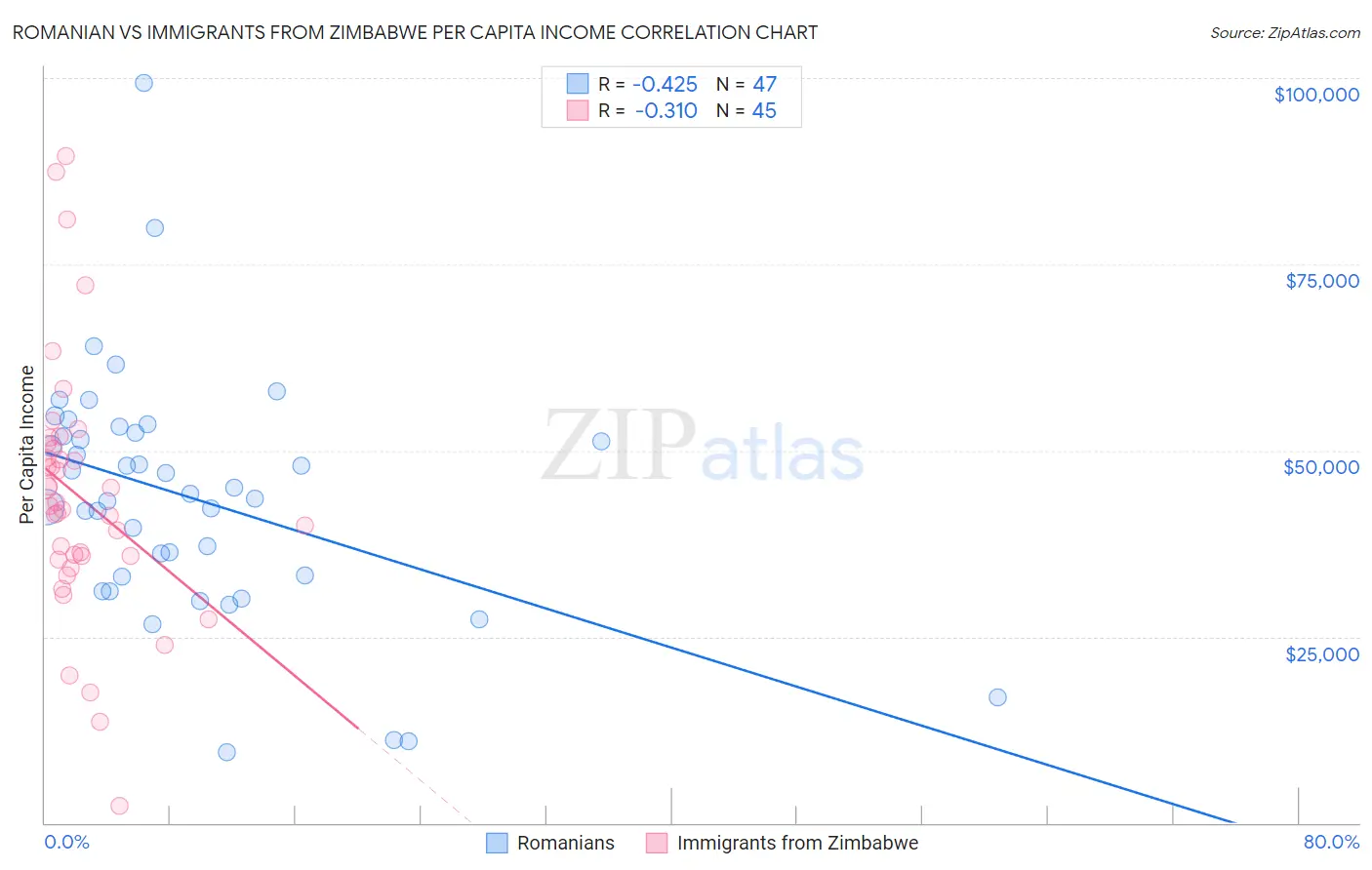 Romanian vs Immigrants from Zimbabwe Per Capita Income