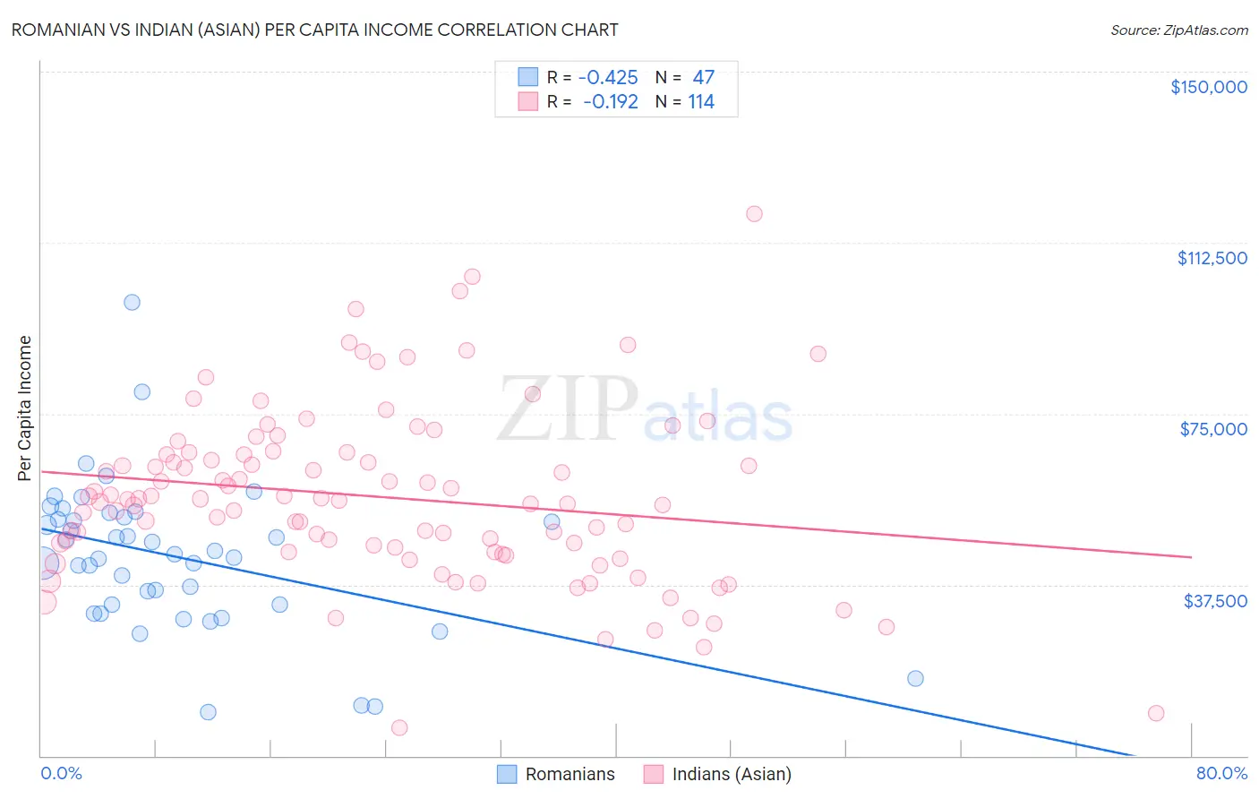 Romanian vs Indian (Asian) Per Capita Income