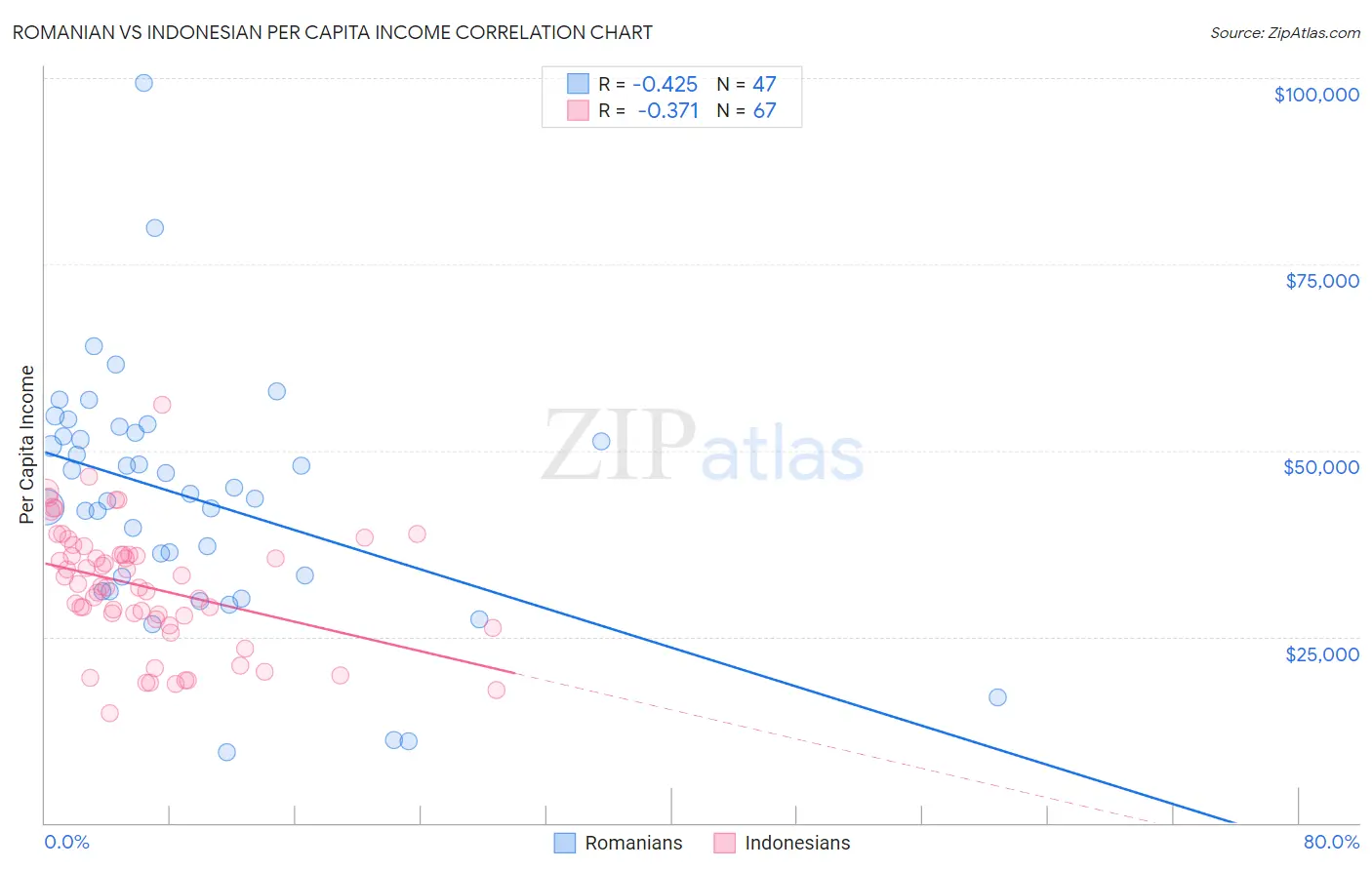 Romanian vs Indonesian Per Capita Income