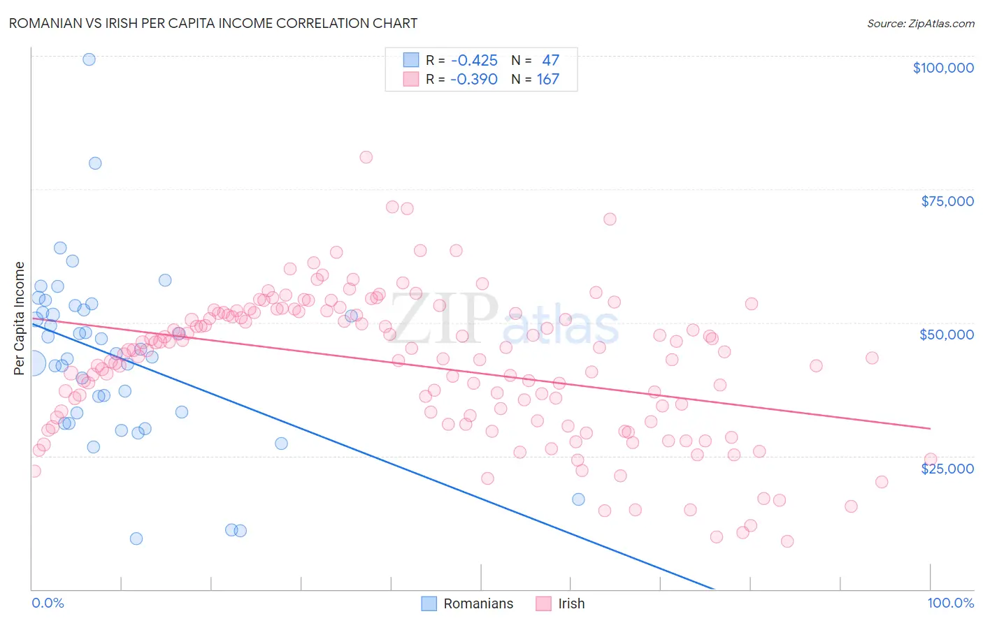 Romanian vs Irish Per Capita Income