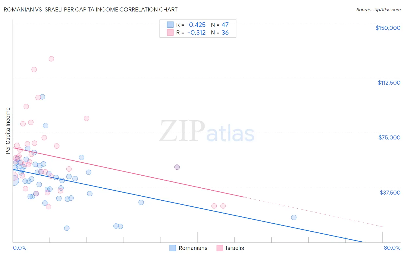 Romanian vs Israeli Per Capita Income