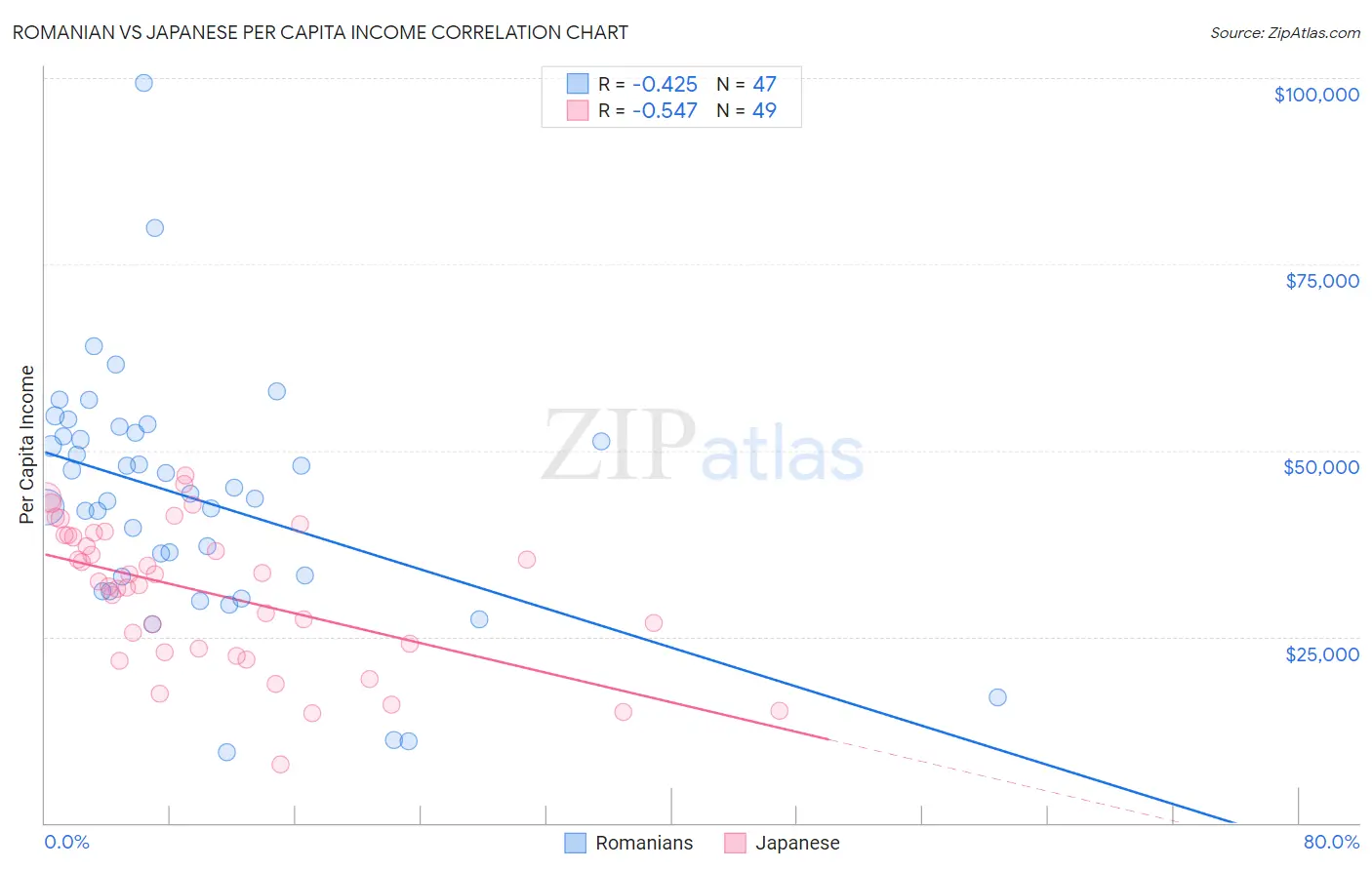 Romanian vs Japanese Per Capita Income