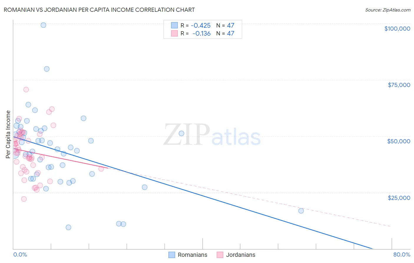 Romanian vs Jordanian Per Capita Income