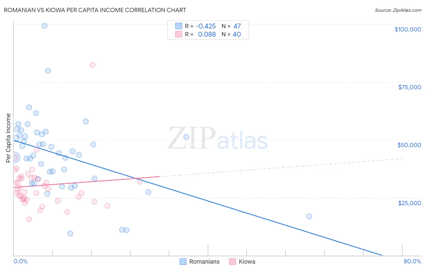 Romanian vs Kiowa Per Capita Income