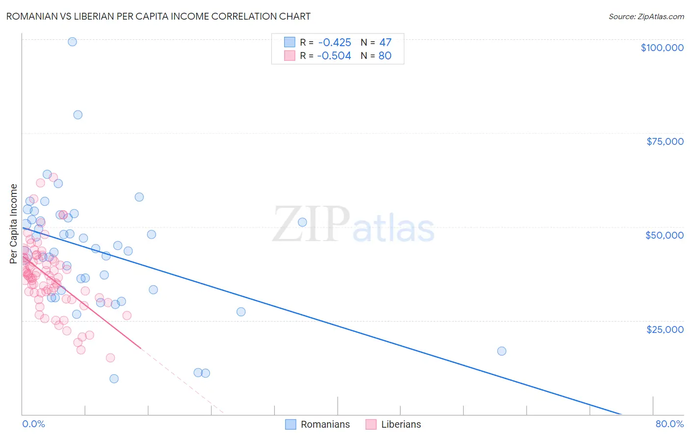 Romanian vs Liberian Per Capita Income
