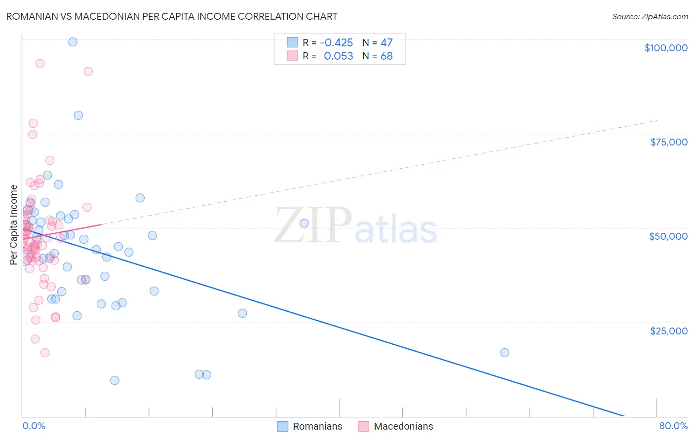 Romanian vs Macedonian Per Capita Income