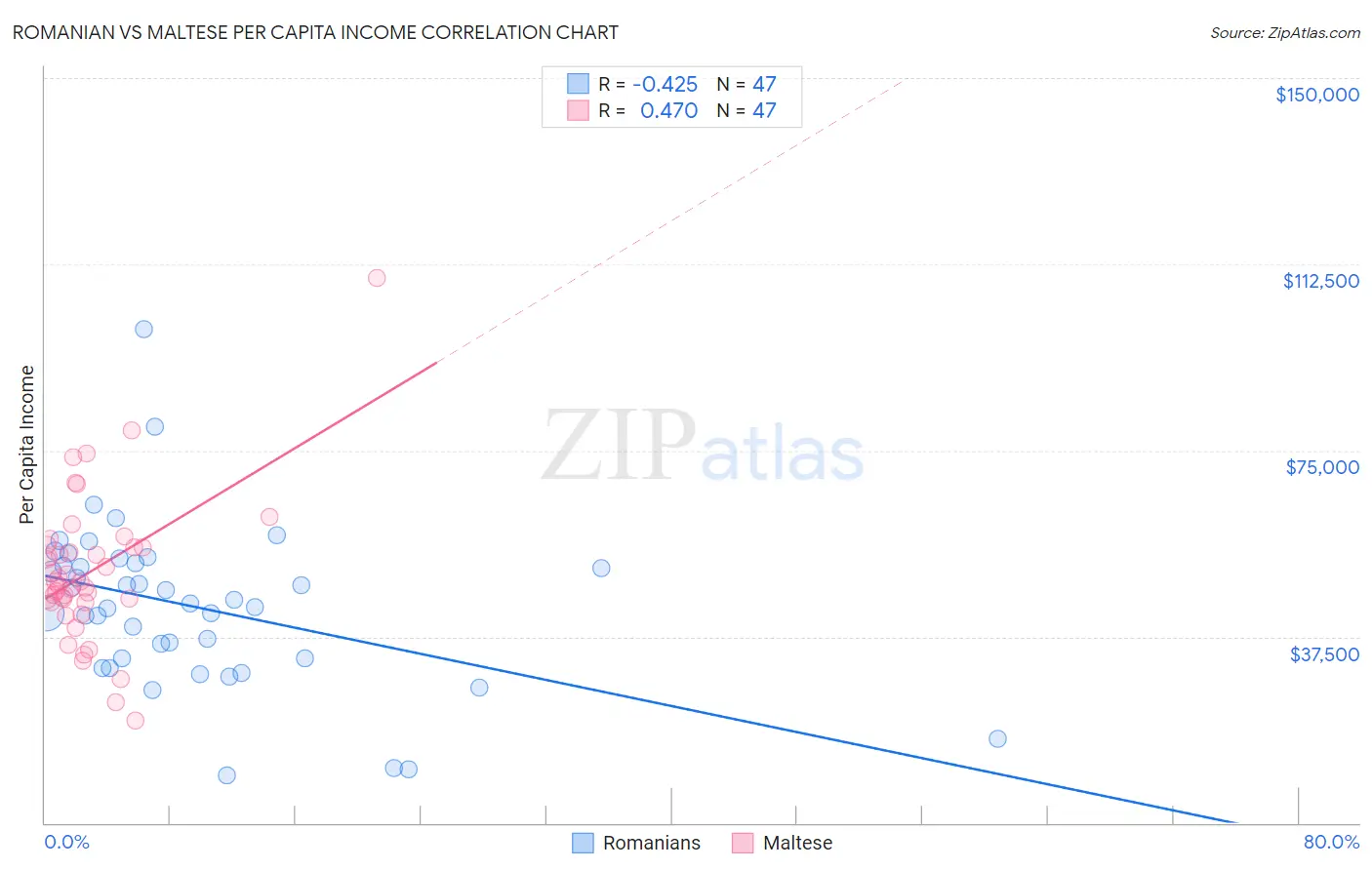 Romanian vs Maltese Per Capita Income