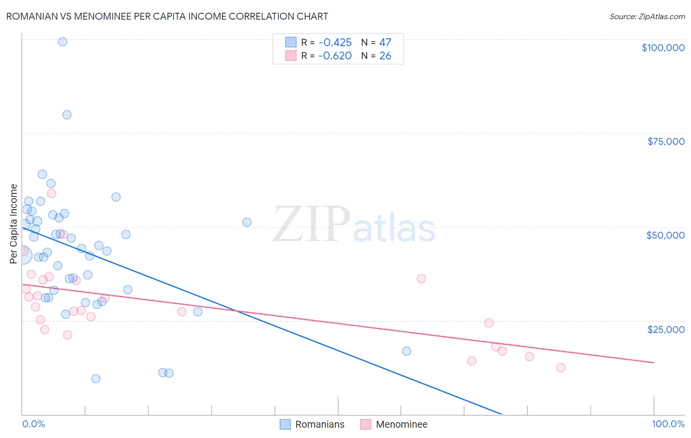 Romanian vs Menominee Per Capita Income