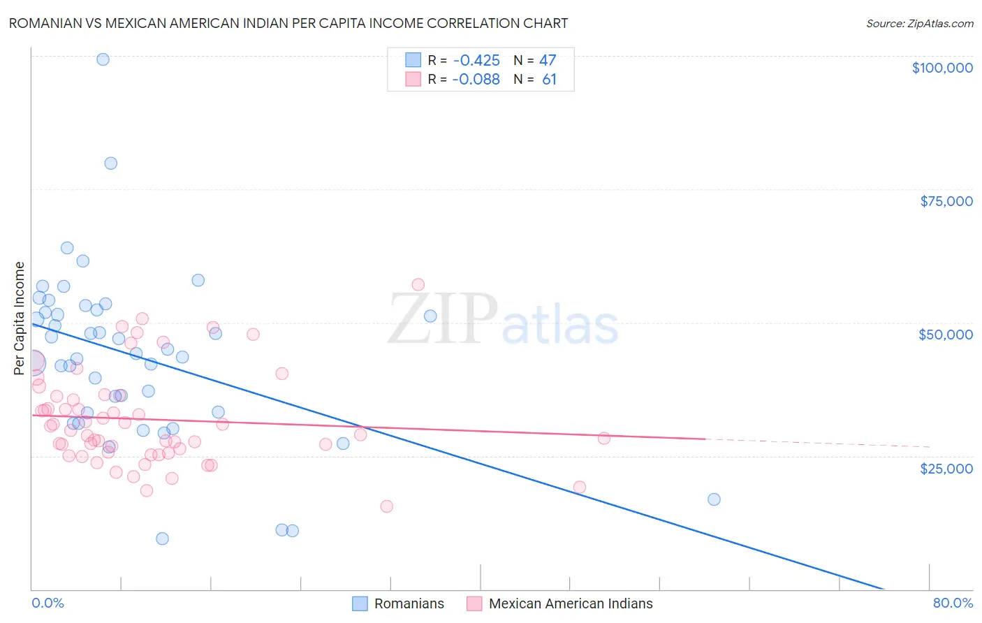 Romanian vs Mexican American Indian Per Capita Income