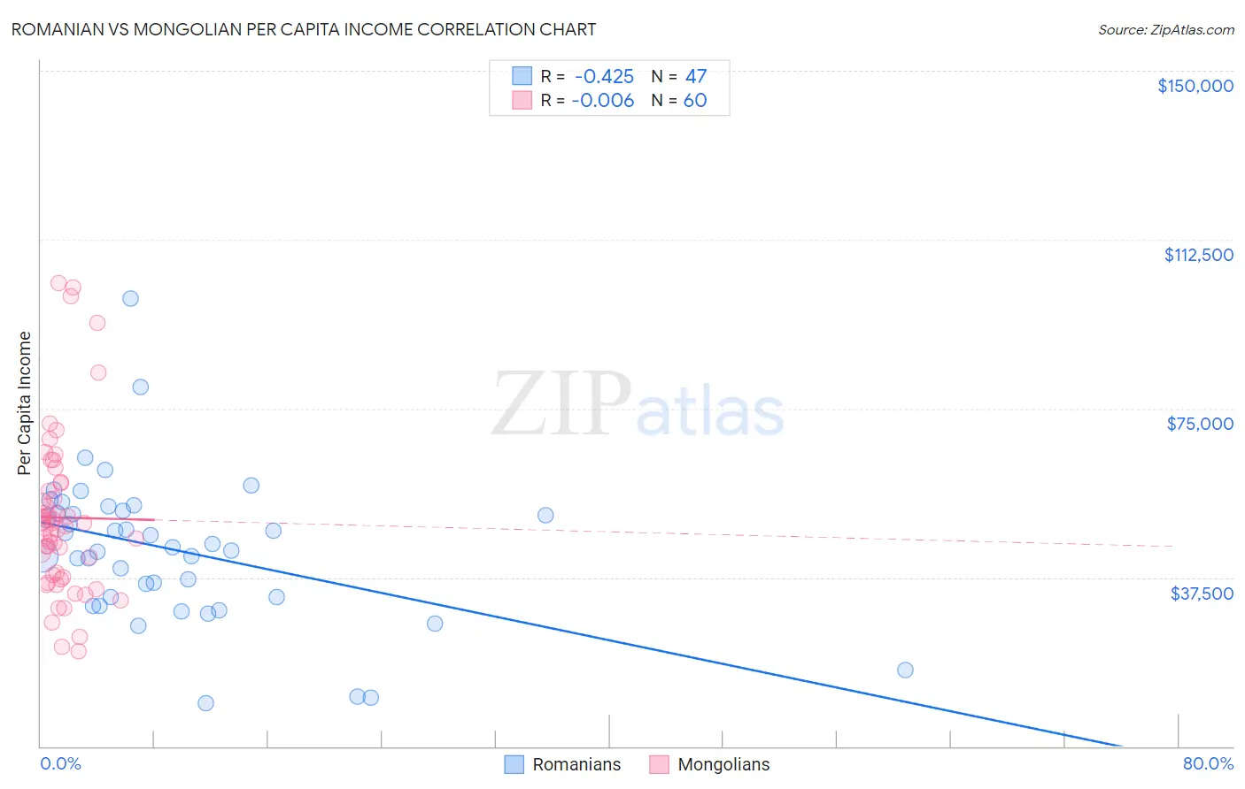 Romanian vs Mongolian Per Capita Income