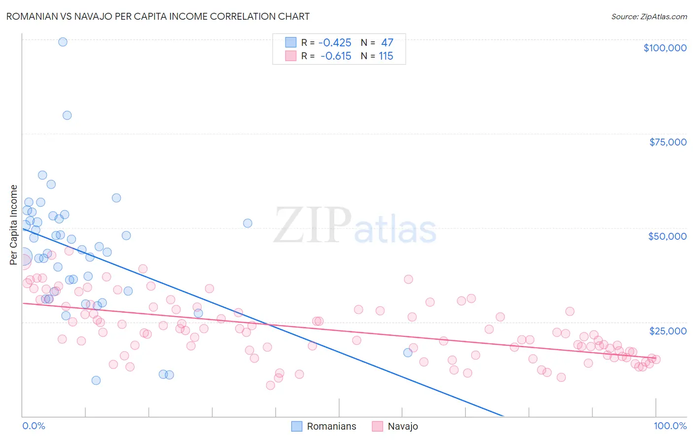 Romanian vs Navajo Per Capita Income