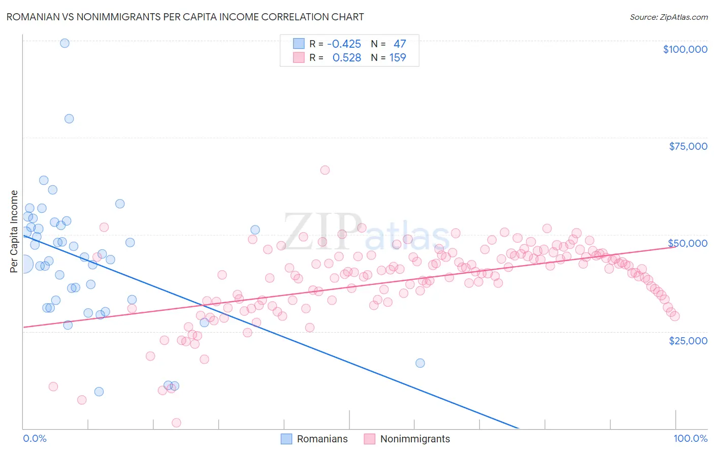 Romanian vs Nonimmigrants Per Capita Income