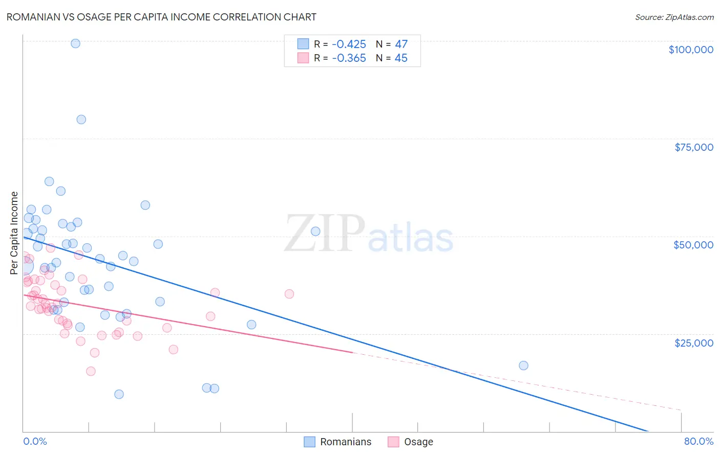 Romanian vs Osage Per Capita Income