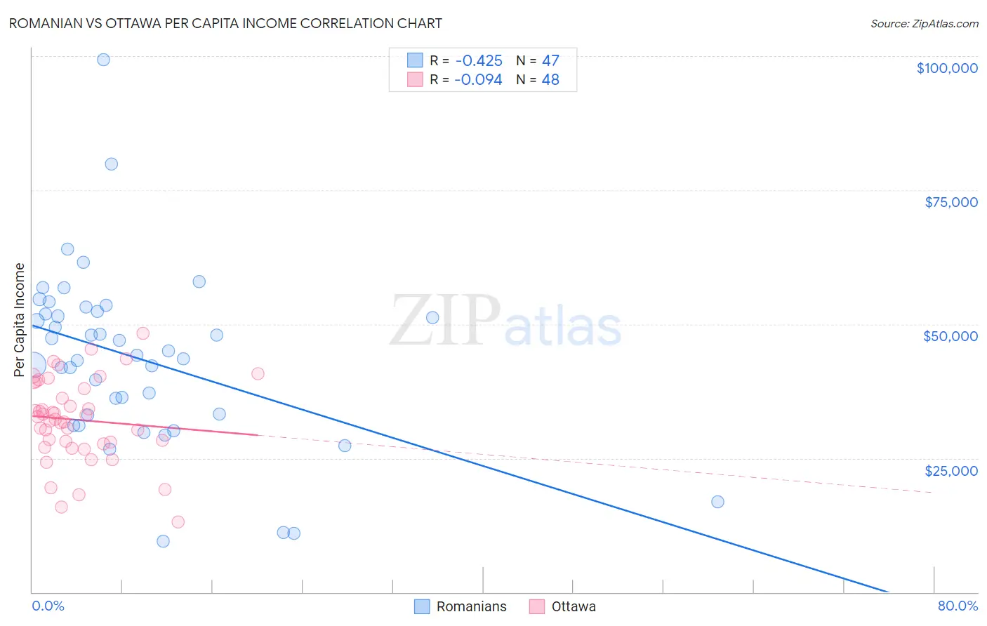 Romanian vs Ottawa Per Capita Income