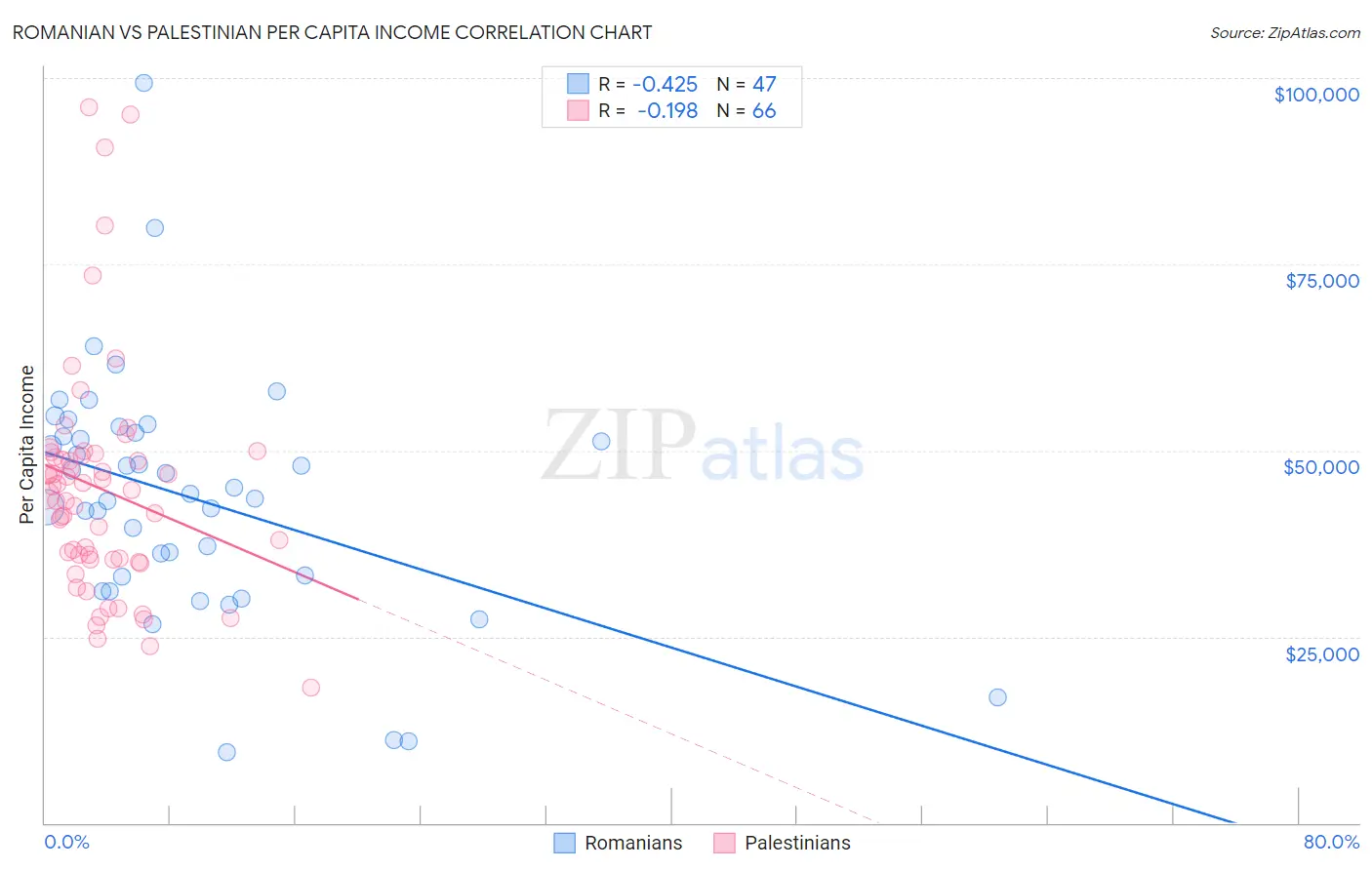 Romanian vs Palestinian Per Capita Income