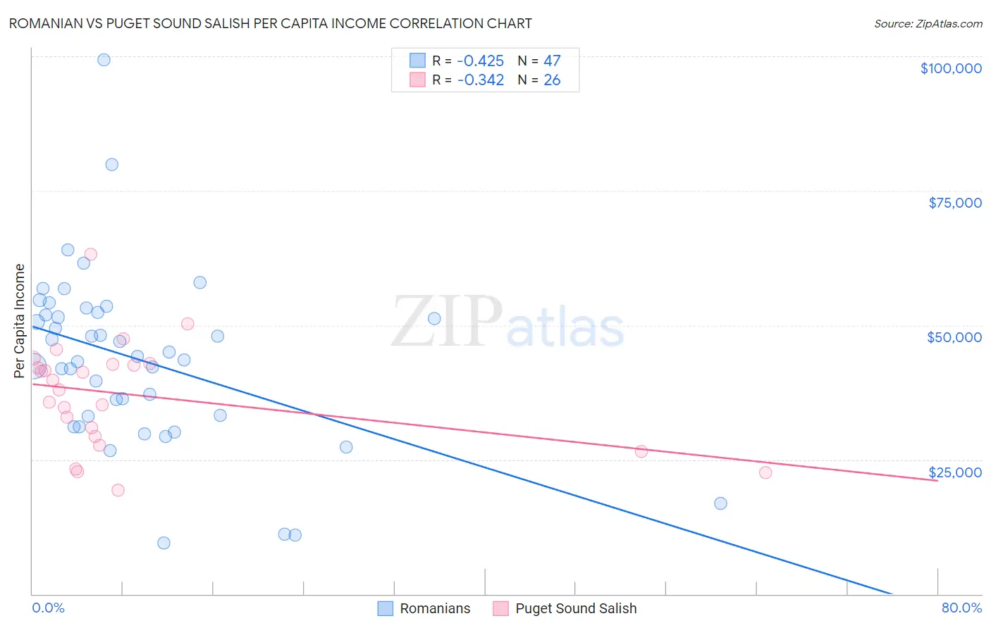 Romanian vs Puget Sound Salish Per Capita Income